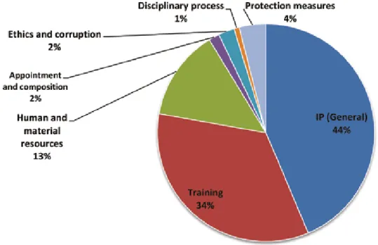 Figure 7: Classification by issue of the UPR calls to action relating to the independence of the  prosecutors (IP) (over the 19 first UPR sessions)