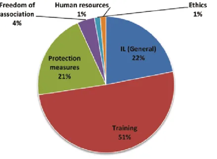 Figure 8: Classification by issue of the UPR calls to action relating to the independence of the  legal profession (IL) (over the 19 first UPR sessions)