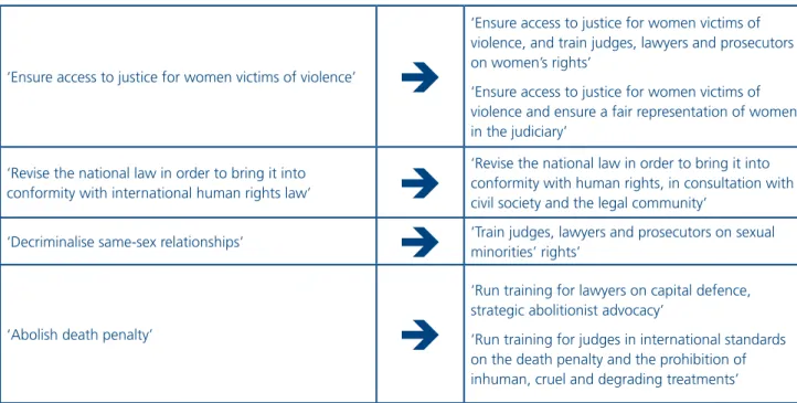 Figure 9: Interlinking the realisation of human rights and their protection by the legal  professions in the UPR recommendations