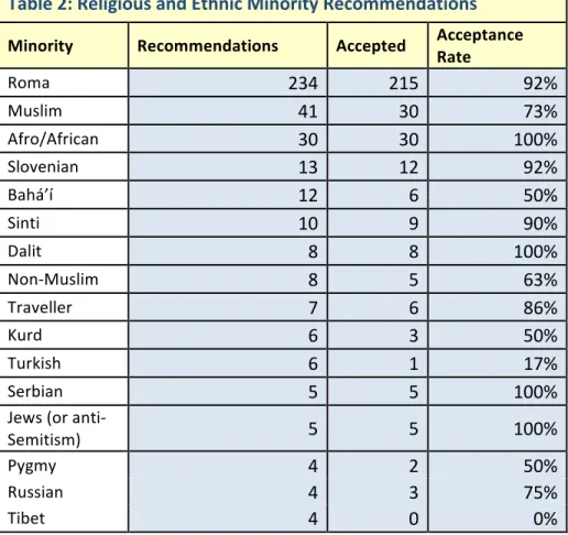 Table	  2:	  Religious	  and	  Ethnic	  Minority	  Recommendations	   Minority	   Recommendations	   Accepted	   Acceptance	  