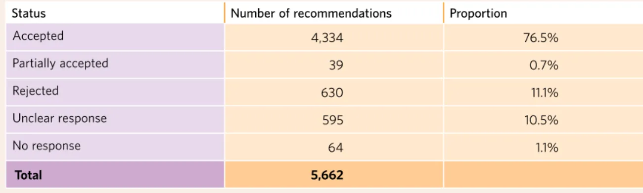 Table 9 lists the number of recommendations made  during the first cycle of the UPR. It is important  to note that several recommendations pertain to  more than one category