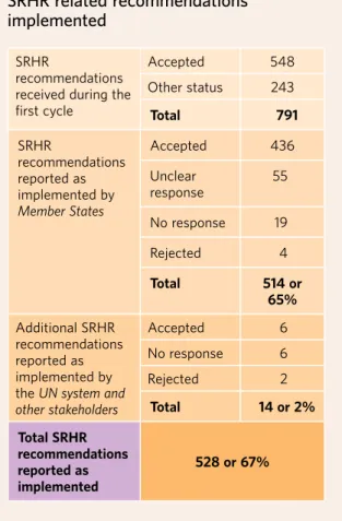 Table 20 reflects implementation trends   between regions. Eastern European countries  reported implementation of the highest  proportion of SRHR related recommendations  received (76%), followed closely by the  Asian-Pacific region (74%)