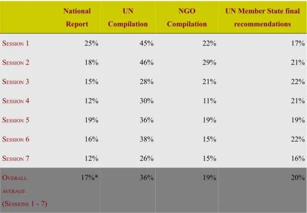 Table 1 – Children's Rights in the UPR