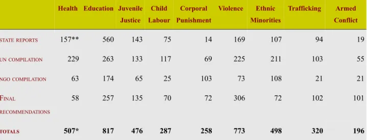 Table 1 shows that, on average, one in five points made throughout the UPR process (across the pre-review reports  submitted to OHCHR and the final outcome report documenting the final recommendations) are children's rights  focused.