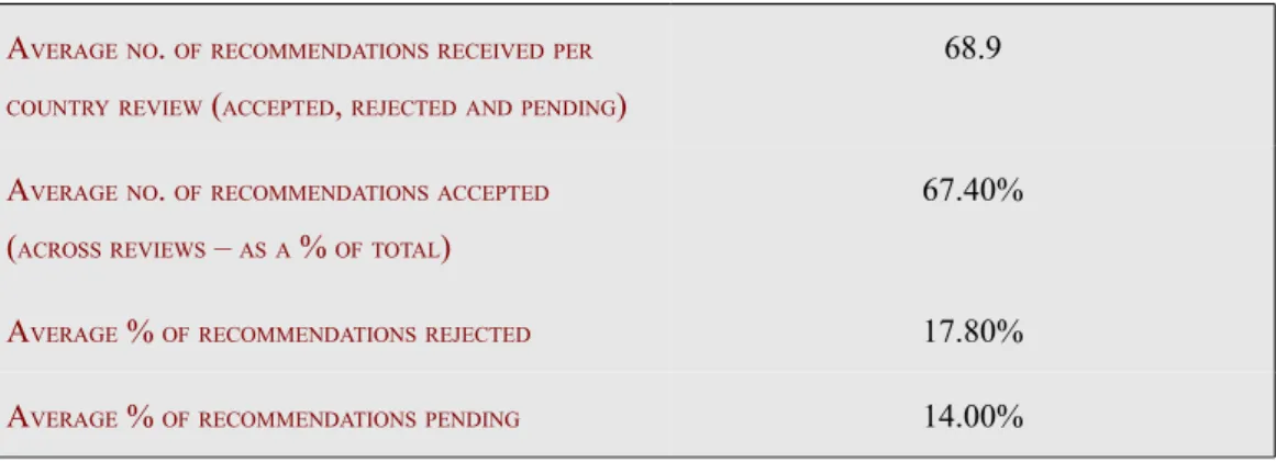 Table 4 – Summary of Received Recommendations (All Human Rights Recommendations)