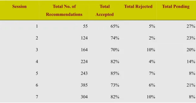 Table 5 – Trends in Recommendations over the 7 sessions  (Children's Rights Only)