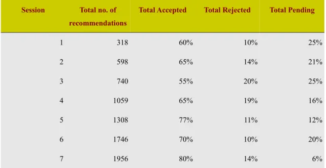 Table 6 – Trends in Recommendations over the 7 sessions  (All Human Rights Recommendations)