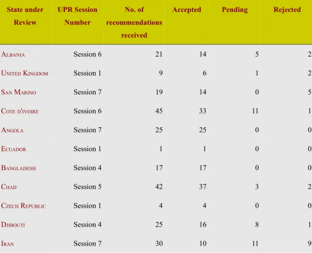 Table 7 below lists a select group of countries, detailing the number of children's rights recommendations received and  their responses to the recommendations from Member States.
