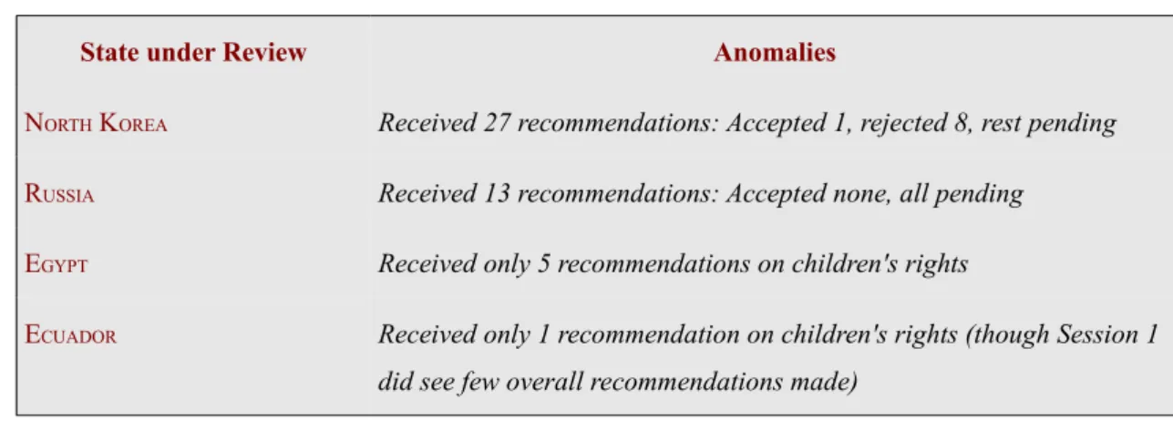 Table 8 – Examples of anomalies