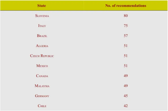 Table 10 - States issuing the most children's rights recommendations overall  (Figures include recommendations from Session 1 – 7 inclusive)
