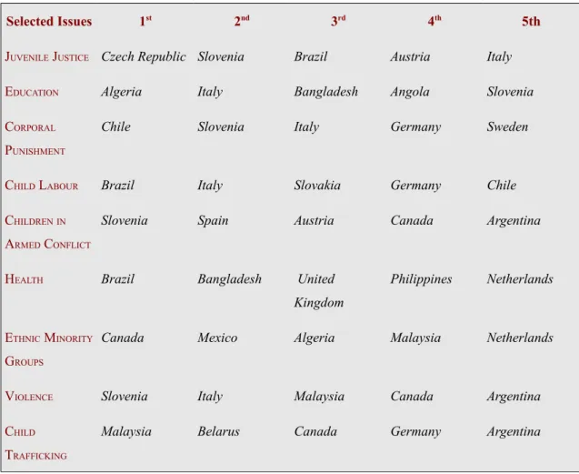Table 11: States raising each  of the nine particular issues the most