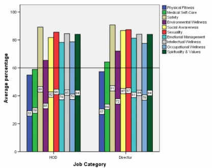 Figure 3: Mean Scores of Wellness Behaviour Levels of Female and Male Managers 