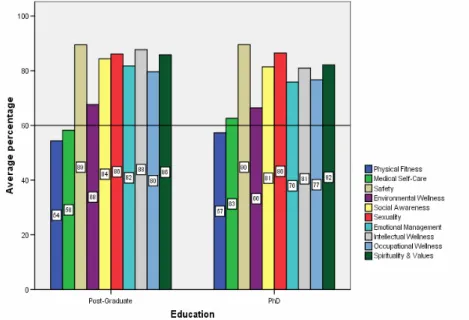 Figure 4: Mean Scores of Wellness Behaviour Levels of Post-Graduate and PhD Graduate Managers 