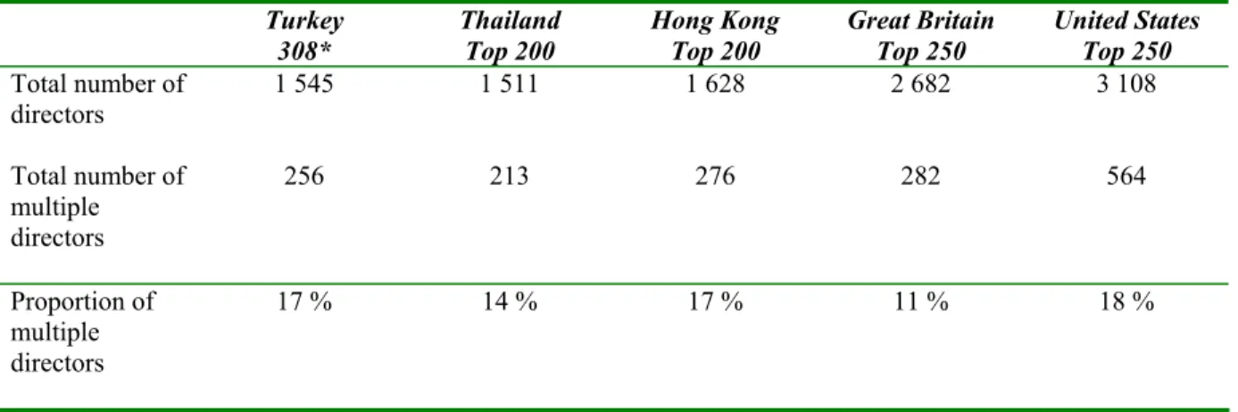 Table 1. Patterns of interlocking directorates in Turkey: A comparison with Thailand, Hong Kong, Great  Britain, and the United States 