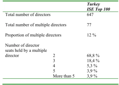 Table 2. Interlocking directorates in Turkey: ISE Top 100 Firms in 2004 