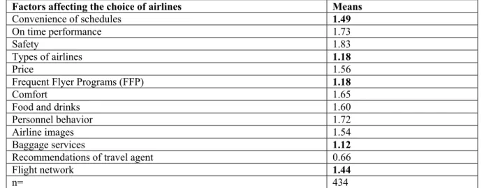 Table 5. The Importance Level of the Factors affecting the choice of airlines for Non-Members 