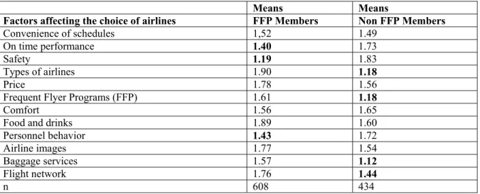 Table 6.The Importance Level of the Factors affecting the choice of airlines members and affecting for the  Non-Members 