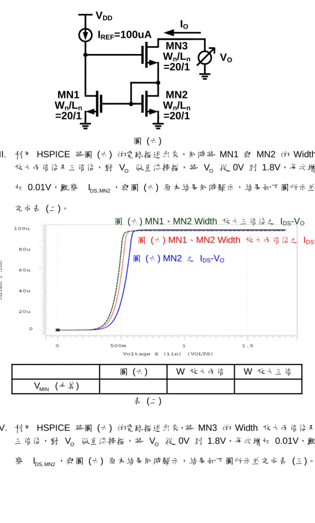 圖  (六) MN2  之  I DS -V O