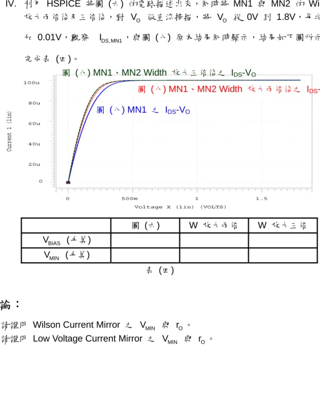 圖  (八) MN1  之  I DS -V O