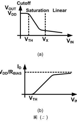 圖  (一) Common Source Amplifier  With Resistor Load   
