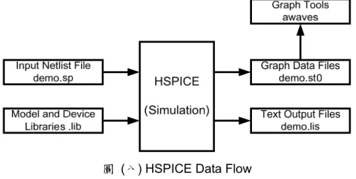 圖  (八) HSPICE Data Flow 