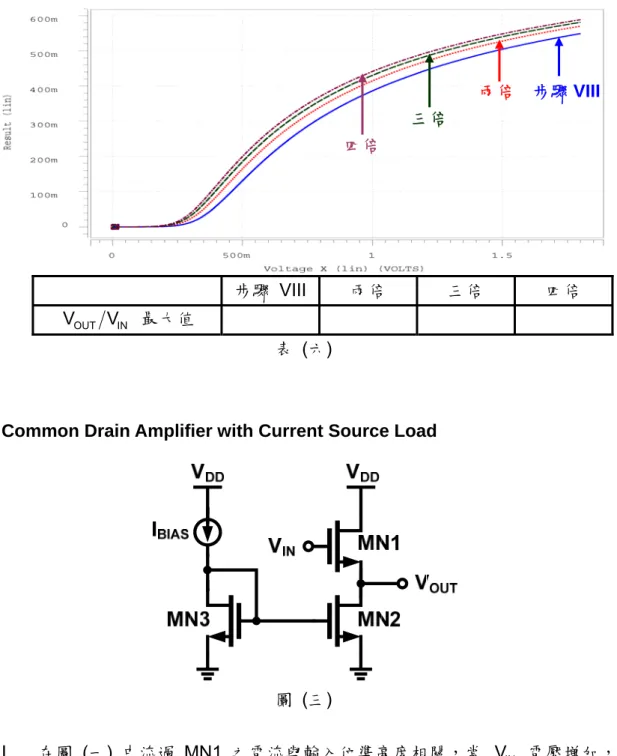 圖  (三)  I.  在圖  (一)  中流過 MN1 之電流與輸入位準高度相關，當  V   電壓增加，會 IN 造成  V - V   增加，但因受到 Body Effect 的影響  GS TH V - V   為非線性增GSTH 加，故會在輸入-輸出曲線上有非線性項的存在。為了改善非線性問題，可使 用電流鏡負載取代電阻負載，等效電路如圖  (三)  所示。  II