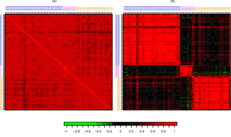 Figure 1. Leukemia Dataset (a) Correlation Matrix. Images of the correlation matrix for the 72 B-cell ALL, T-cell ALL, and AML samples based on expression pro’ les for p D 3,571 genes and (b) for the p D 40 genes with the largest BW ratio