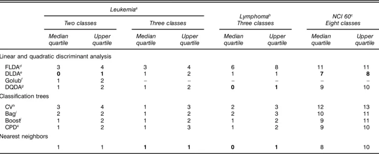 Table 1. Test Set Error. Median and Upper Quartiles Over 200 LS/TS Runs, of the Number of Misclassi’ ed Tumor Samples for 9 Discrimination Methods Applied to 3 Datasets