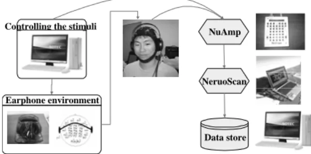 Fig. 1. The block diagram of human music-perception  experimental environment with the EEG-based physiological  measurement system