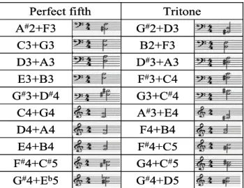 Fig. 2 Two types of pitch intervals called perfect fifth (7  semitones) and tritone (6 semitones) were presented as the  stimuli