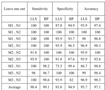 Table II shows the performance of AEP classification by  using the data belong to one musician and one non-musician to  train a linear least squares (LLS) model and the neural network