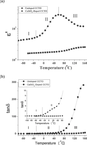 FIG. 3. Comparison of the temperature dependence of 共a兲 the dielectric constants and 共b兲 the dissipation factors of undoped and CaSiO 3 -doped CCTO at 1 kHz