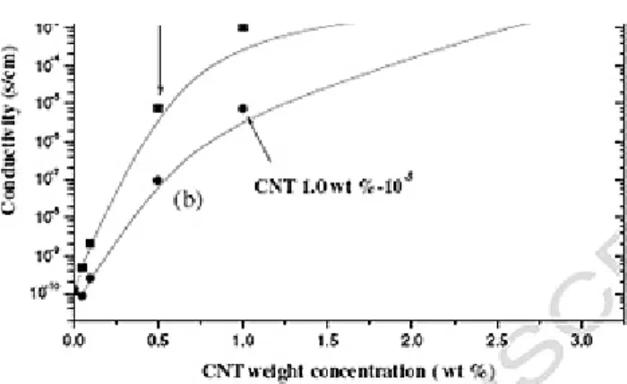 Fig. 4 Comparison the volume conductivities at  different mCNT and CNT contents in the polyimide  matrix.度。與未改質的奈米碳碳管相互比較之下，由本實驗可以得到推以下結論：在聚醯亞胺系統中，由於改質過過的奈米碳管的表面接枝了馬來酸酐(MA)，因為馬來酸酐與聚醯亞胺主體產生化學鍵結，使得奈米碳管可以有效的均勻分散，響較於未改質的奈米碳管與聚醯亞胺主體間僅存在物理鍵結，所以機械性質中的應力無法有效的轉移造成機