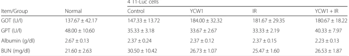 Table 1 Biochemical tests including GOT, GPT, albumin and BUN 4 T1-Luc cells