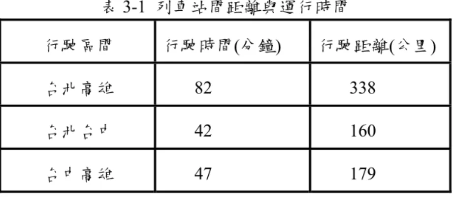 表 3-1  列車站間距離與運行時間  行駛區間  行駛時間(分鐘)  行駛距離(公里)  台北高雄  82 338  台北台中  42 160  台中高雄  47 179                          資料來源：高速鐵路工程籌備處，民國 82 年  表 3-2 延人公里費率與提供列車服務不同之訂價公式 列車車種  列車服務  特快車 快車 商務艙+尖峰時刻  [ F G (1 + r 0 )]*(1 + +rt r s )*(1 + r d ) [ F G (1 + r 0 )]*(1