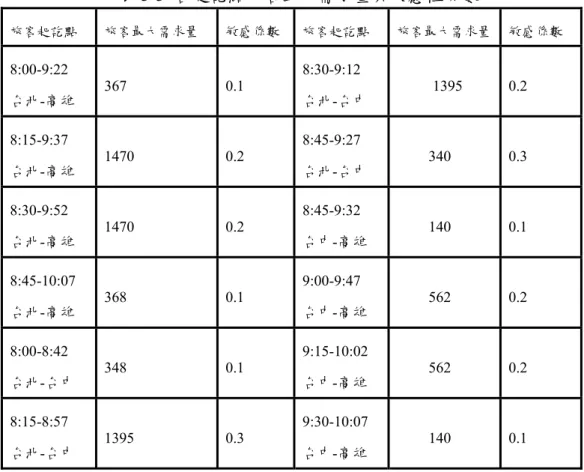 表 3-3  各起訖點旅客最大需求量與敏感性係數  旅客起訖點  旅客最大需求量  敏感係數  旅客起訖點  旅客最大需求量  敏感係數  8:00-9:22  台北 -高雄  367 0.1  8:30-9:12 台北 -台中  1395 0.2  8:15-9:37  台北-高雄  1470 0.2  8:45-9:27  台北-台中  340 0.3  8:30-9:52  台北 -高雄  1470 0.2  8:45-9:32 台中 -高雄  140 0.1  8:45-10:07  台北-高雄  