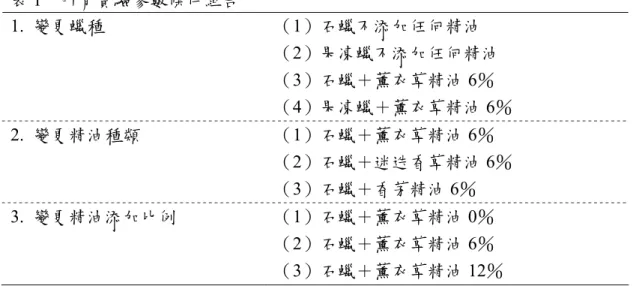 表 1  所有實驗參數條件組合  1.  變更蠟種  （1）石蠟不添加任何精油  （2）果凍蠟不添加任何精油  （3）石蠟＋薰衣草精油 6％  （4）果凍蠟＋薰衣草精油 6％  2