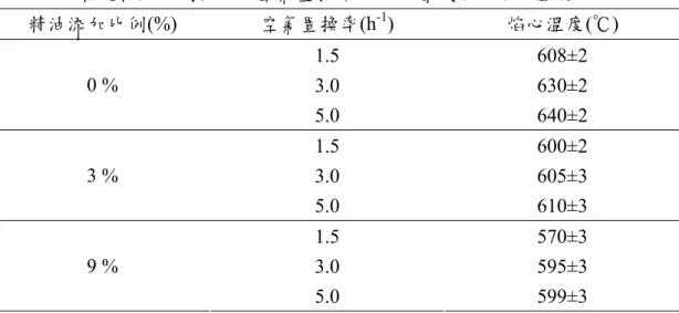 表 14  不同燃燒精油比例與不同空氣置換率下，芳香蠟燭之焰心溫度 精油添加比例(%)  空氣置換率(h -1 )  焰心溫度(℃)  1.5 608±2  3.0 630±2 0 %  5.0 640±2  1.5 600±2  3.0 605±3 3 %  5.0 610±3  1.5 570±3  3.0 595±3 9 %  5.0 599±3 