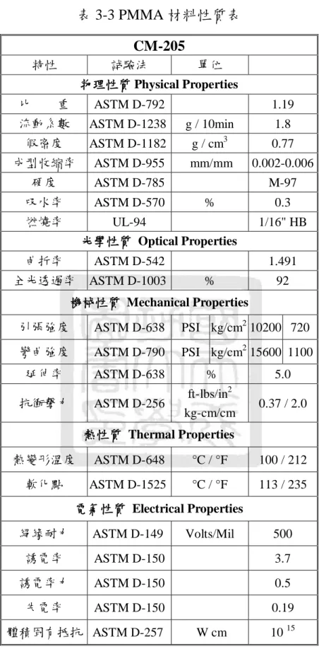 表 3-3 PMMA 材料性質表  CM-205  特性  試驗法  單位  物理性質 Physical Properties  比        重  ASTM D-792      1.19  流動系數  ASTM D-1238     g / 10min  1.8  假密度  ASTM D-1182     g / cm 3 0.77  成型收縮率  ASTM D-955   mm/mm  0.002-0.006  硬度  ASTM D-785      M-97  吸水率  ASTM D-570  