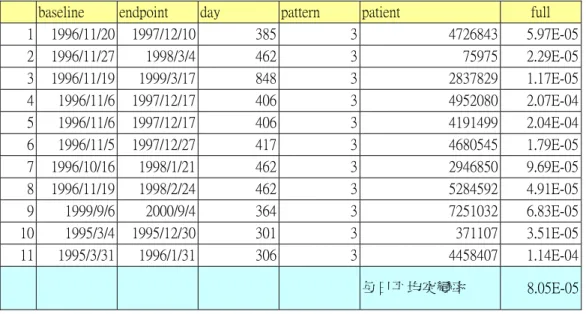 Table 3. the mutation rate of HBV sequences from baseline to endpoint in pattern3 patients 