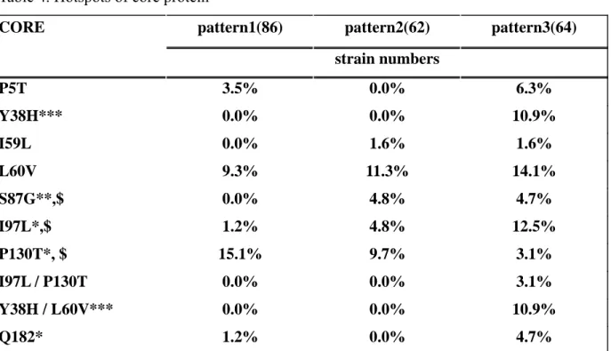 Table 4. Hotspots of core protein 