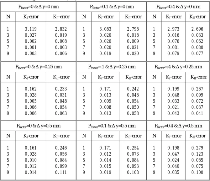 Table 3. Averaged errors of least-squares results using equations (12), (13) and (14)  (averaged error is the mean value of equation (16) for the 9 cases from the combinations of  three crack angles and three a/W.) 