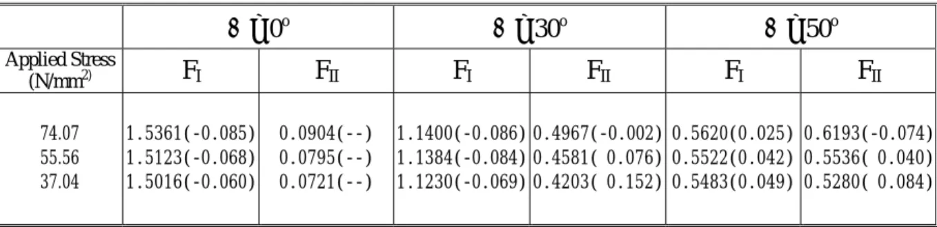 Table 5. Least-squares SIFs using experimental results for specimens in Fig.2    (The value  inside () means the error calculated from equation (16), where K Ref  is obtain from Table 4.)   