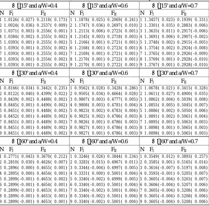 Table 1. Least-squares results and errors of numerical experiments  (The value inside () means the error calculated from equation (16).)  15 o