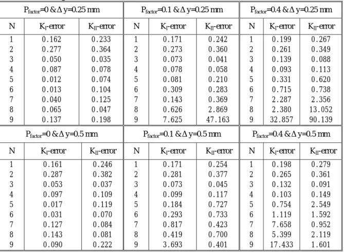 Table 2. Averaged errors of least-squares results using equations (9), (10) and (14)    (averaged error is the mean value of equation (16) for the 9 cases from the combinations of 