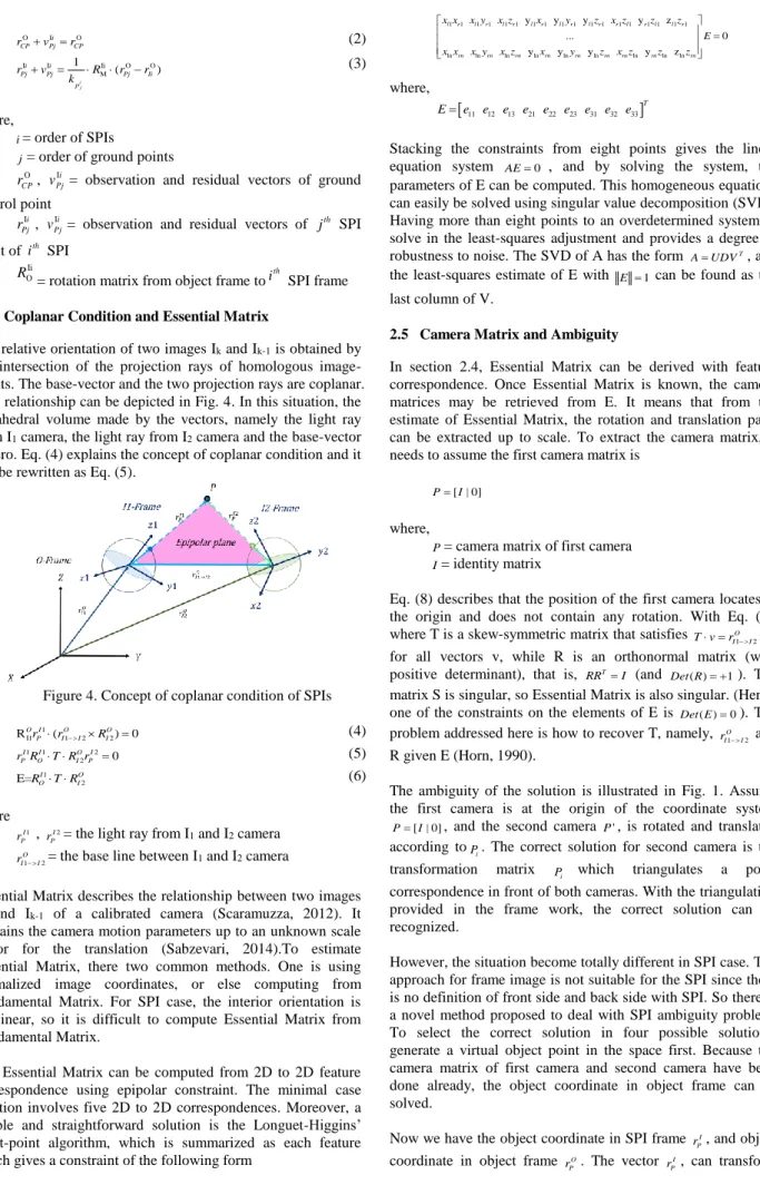 Figure 4. Concept of coplanar condition of SPIs 