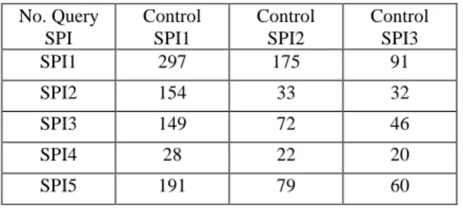 Table 5. Quantity of corresponding pairs between query and  control SPIs 