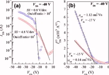 FIG. 3. 共Color online兲 Transfer electrical characteristics of silver top-contact pentacene OTFTs with 共䊐兲 and without 共䊊兲 PMMA modification layer 共channel length=120 ␮ m, channel width= 1920 ␮ m 兲.