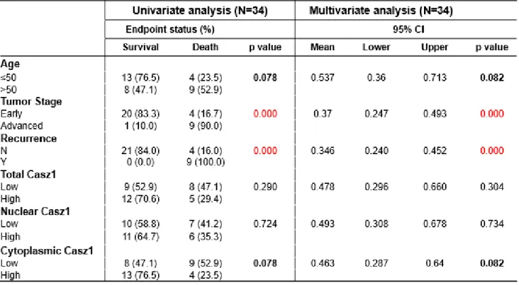 Table 1. Clinical characteristics of patients with mucinous ovarian cancer 