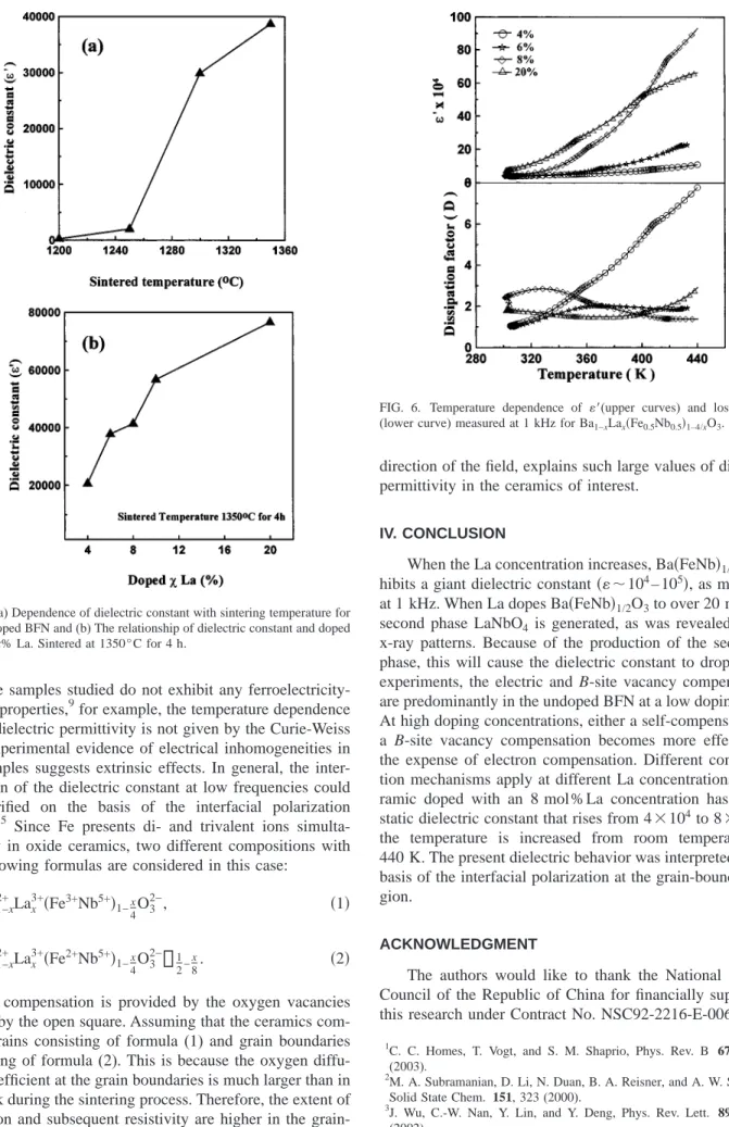 FIG. 5. (a) Dependence of dielectric constant with sintering temperature for 4% La-doped BFN and (b) The relationship of dielectric constant and doped level of x% La